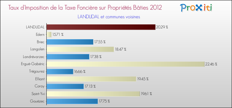 Taux d'imposition de la taxe foncière sur le bati 2012 pour LANDUDAL et les communes proches Comparaison des taux d'imposition de la taxe foncière sur le bati 2012 pour LANDUDAL et les communes voisines