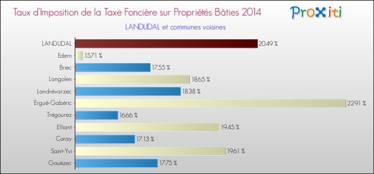 Comparaison des taux d'imposition de la taxe foncière sur le bati 2014 pour LANDUDAL et les communes voisines