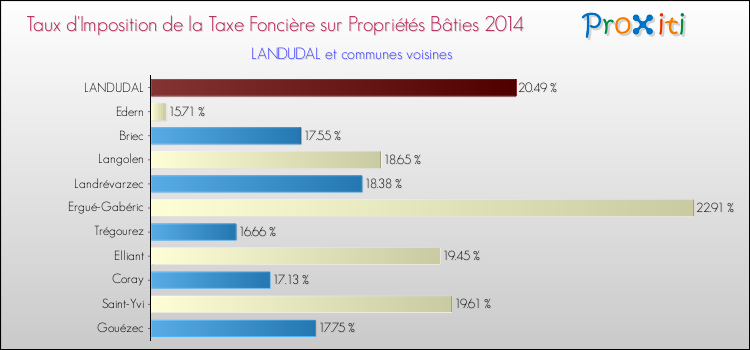 Taux d'imposition de la taxe foncière sur le bati 2014 pour LANDUDAL et les communes proches Comparaison des taux d'imposition de la taxe foncière sur le bati 2014 pour LANDUDAL et les communes voisines