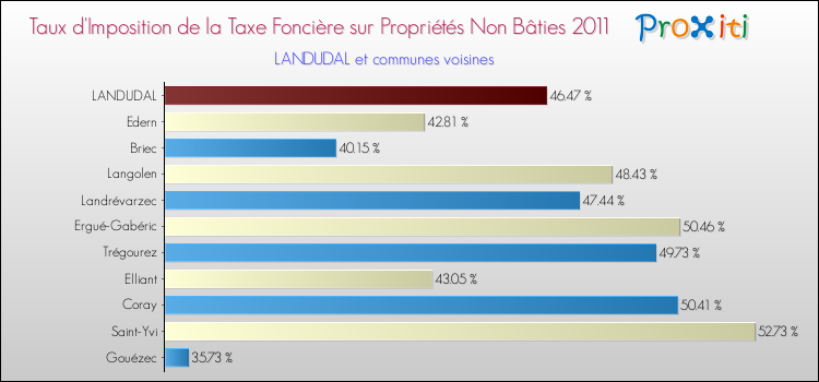 Taux d'imposition de la taxe foncière sur les immeubles et terrains non batis 2011 pour LANDUDAL et les communes proches Comparaison des taux d'imposition de la taxe foncière sur les immeubles et terrains non batis 2011 pour LANDUDAL et les communes voisines
