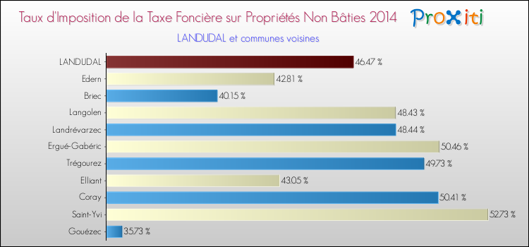 Taux d'imposition de la taxe foncière sur les immeubles et terrains non batis 2014 pour LANDUDAL et les communes proches Comparaison des taux d'imposition de la taxe foncière sur les immeubles et terrains non batis 2014 pour LANDUDAL et les communes voisines