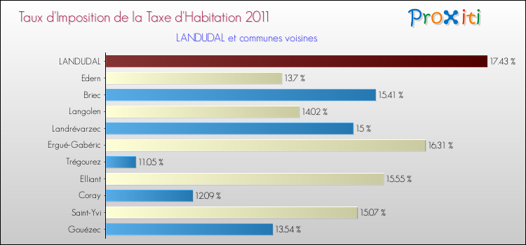 Taux d'imposition de la taxe d'habitation 2011 pour LANDUDAL et les communes proches Comparaison des taux d'imposition de la taxe d'habitation 2011 pour LANDUDAL et les communes voisines