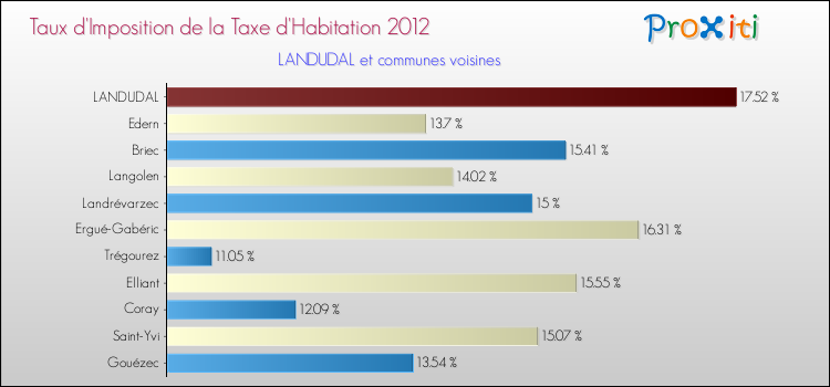 Taux d'imposition de la taxe d'habitation 2012 pour LANDUDAL et les communes proches Comparaison des taux d'imposition de la taxe d'habitation 2012 pour LANDUDAL et les communes voisines