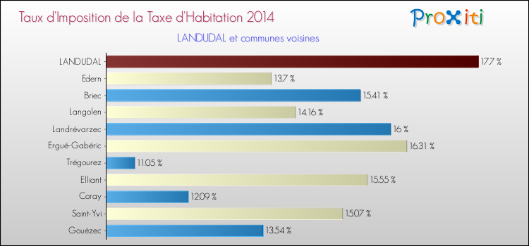 Comparaison des taux d'imposition de la taxe d'habitation 2014 pour LANDUDAL et les communes voisines