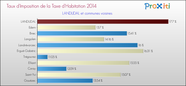 Taux d'imposition de la taxe d'habitation 2014 pour LANDUDAL et les communes proches Comparaison des taux d'imposition de la taxe d'habitation 2014 pour LANDUDAL et les communes voisines