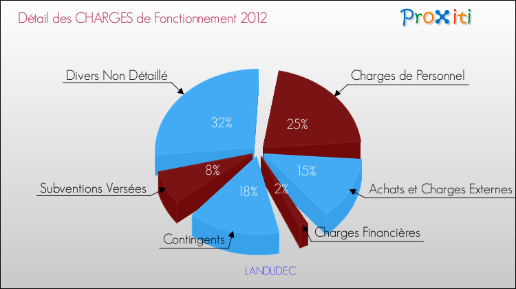 Décomposition des Charges de Fonctionnement 2012 de la commune de LANDUDEC Charges de Fonctionnement 2012 pour la commune de LANDUDEC