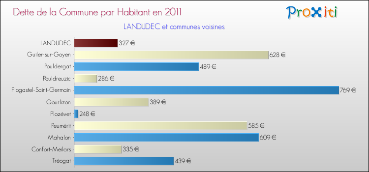 Dette par habitant de la commune en 2011 pour LANDUDEC et les communes proches Comparaison de la dette par habitant de la commune en 2011 pour LANDUDEC et les communes voisines