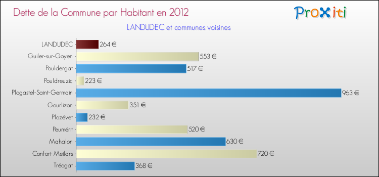 Dette par habitant de la commune en 2012 pour LANDUDEC et les communes proches Comparaison de la dette par habitant de la commune en 2012 pour LANDUDEC et les communes voisines
