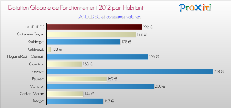 Montant des dotations globales de fonctionnement DGF par Habitant pour LANDUDEC et les communes proches Comparaison des des dotations globales de fonctionnement DGF par habitant pour LANDUDEC et les communes voisines