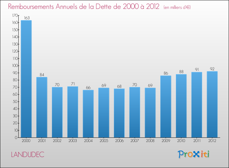 Evolution de l'annuité de la dette pour la commune de LANDUDEC de 2000 à 2012 Annuités de la dette pour LANDUDEC de 2000 à 2012