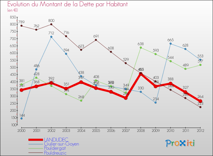 Evolution de la dette par habitant pour la commune de LANDUDEC et les communes proches de 2000 à 2012 Comparaison de la dette par habitant pour LANDUDEC et les communes voisines de 2000 à 2012