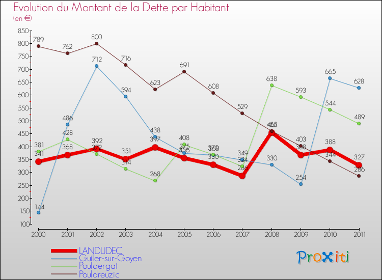 Evolution de la dette par habitant pour la commune de LANDUDEC et les communes proches Comparaison de la dette par habitant pour LANDUDEC et les communes voisines