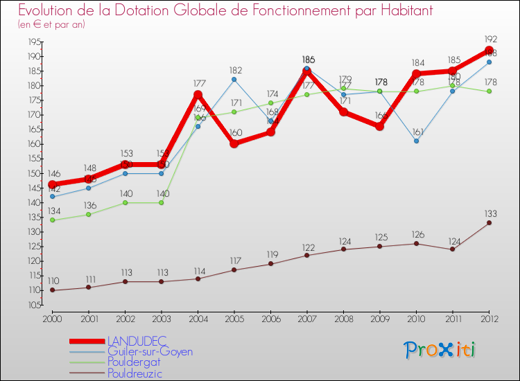 Evolution et montant de la dotation globale de fonctionnement par Habitant pour LANDUDEC et les communes proches Comparaison des dotations globales de fonctionnement par habitant pour LANDUDEC et les communes voisines