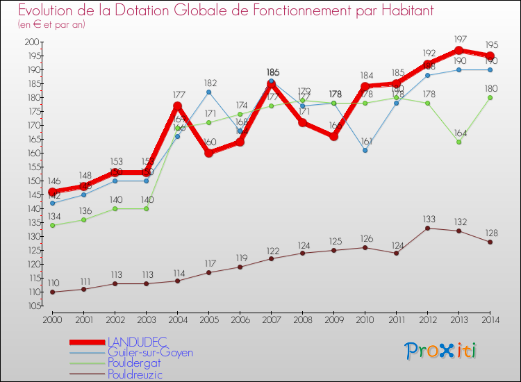 Evolution et montant de la dotation globale de fonctionnement par Habitant pour LANDUDEC et les communes proches de 2000 à 2014. Comparaison des dotations globales de fonctionnement par habitant pour LANDUDEC et les communes voisines de 2000 à 2014.