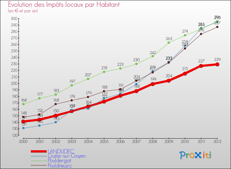 Evolution et montant des impôts locaux par Habitant pour LANDUDEC et les communes proches Comparaison des impôts locaux par habitant pour LANDUDEC et les communes voisines