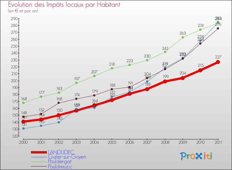 Evolution et montant des impôts locaux par Habitant pour LANDUDEC et les communes proches Comparaison des impôts locaux par habitant pour LANDUDEC et les communes voisines