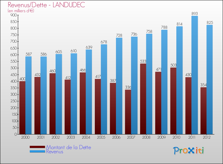 Evolution comparée de la dette et des revenus pour la commune de LANDUDEC de 2000 à 2012 Comparaison de la dette et des revenus pour LANDUDEC de 2000 à 2012