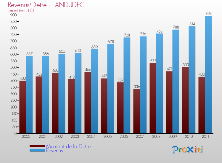 Evolution comparée de la dette et des revenus pour la commune de LANDUDEC de 2000 à 2011 Comparaison de la dette et des revenus pour LANDUDEC de 2000 à 2011