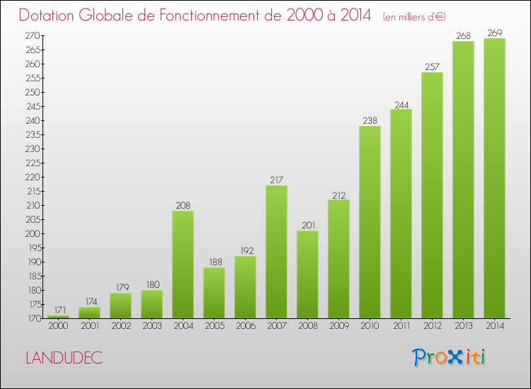 Evolution du montant de la Dotation Globale de Fonctionnement pour la commune de LANDUDEC de 2000 à 2014 Evolution du montant de la Dotation Globale de Fonctionnement pour LANDUDEC de 2000 à 2014