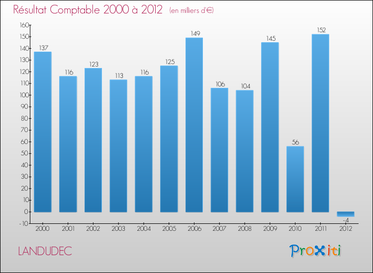 Evolution du résultat comptable pour la commune de LANDUDEC de 2000 à 2012 Evolution du résultat comptable pour LANDUDEC de 2000 à 2012
