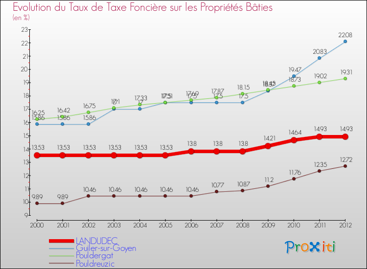Evolution du taux de la taxe foncière sur le bati pour LANDUDEC et les communes proches de 2000 à 2012 Comparaison des taux de taxe foncière sur le bati pour LANDUDEC et les communes voisines de 2000 à 2012