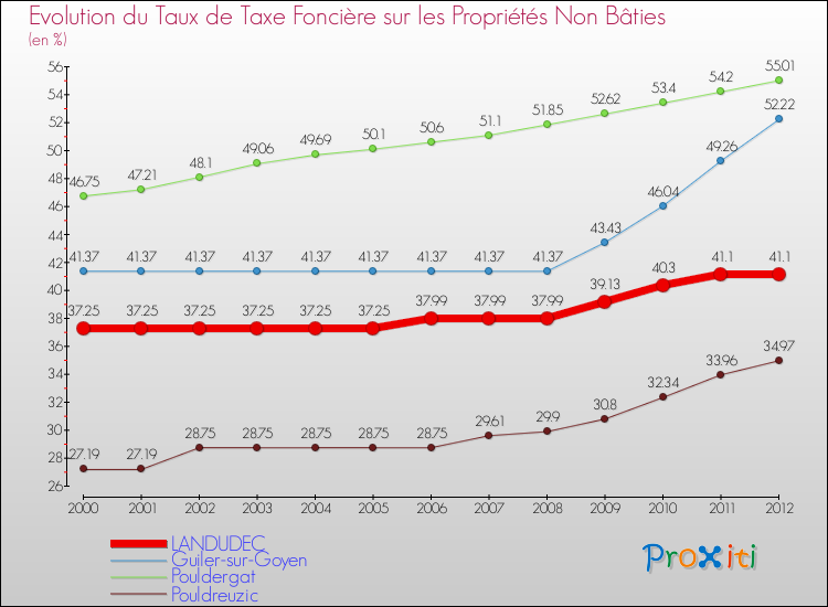 Evolution du taux de la taxe foncière sur les immeubles et terrains non batis pour LANDUDEC et les communes proches de 2000 à 2012 Comparaison des taux de la taxe foncière sur les immeubles et terrains non batis pour LANDUDEC et les communes voisines de 2000 à 2012