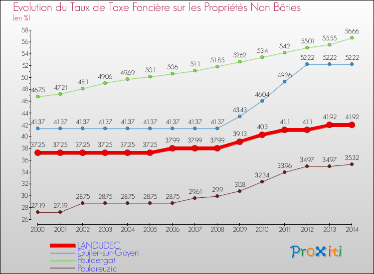 Evolution du taux de la taxe foncière sur les immeubles et terrains non batis pour LANDUDEC et les communes proches de 2000 à 2014 Comparaison des taux de la taxe foncière sur les immeubles et terrains non batis pour LANDUDEC et les communes voisines de 2000 à 2014