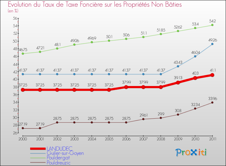 Evolution du taux de la taxe foncière sur les immeubles et terrains non batis pour LANDUDEC et les communes proches Comparaison des taux de la taxe foncière sur les immeubles et terrains non batis pour LANDUDEC et les communes voisines
