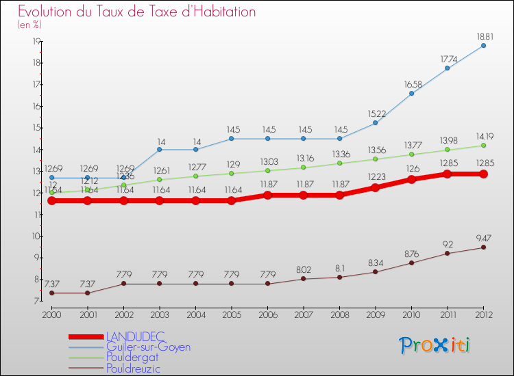 Evolution du taux de la taxe d'habitation pour LANDUDEC et les communes proches Comparaison des taux de la taxe d'habitation pour LANDUDEC et les communes voisines