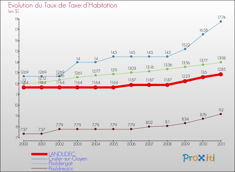 Evolution du taux de la taxe d'habitation pour LANDUDEC et les communes proches Comparaison des taux de la taxe d'habitation pour LANDUDEC et les communes voisines