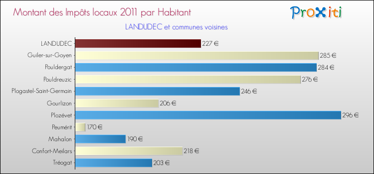 Montant des impôts locaux par Habitant pour LANDUDEC et les communes proches Comparaison des impôts locaux par habitant pour LANDUDEC et les communes voisines