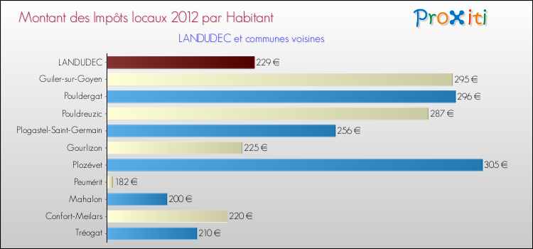 Montant des impôts locaux par Habitant pour LANDUDEC et les communes proches Comparaison des impôts locaux par habitant pour LANDUDEC et les communes voisines