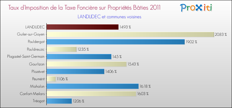 Taux d'imposition de la taxe foncière sur le bati 2011 pour LANDUDEC et les communes proches Comparaison des taux d'imposition de la taxe foncière sur le bati 2011 pour LANDUDEC et les communes voisines