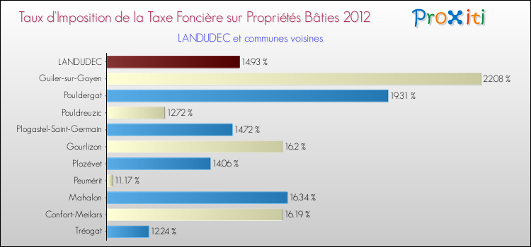 Taux d'imposition de la taxe foncière sur le bati 2012 pour LANDUDEC et les communes proches Comparaison des taux d'imposition de la taxe foncière sur le bati 2012 pour LANDUDEC et les communes voisines