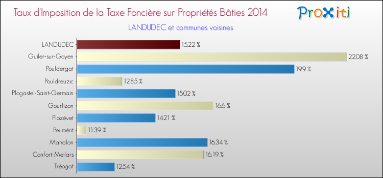 Taux d'imposition de la taxe foncière sur le bati 2014 pour LANDUDEC et les communes proches Comparaison des taux d'imposition de la taxe foncière sur le bati 2014 pour LANDUDEC et les communes voisines