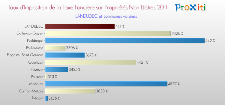 Taux d'imposition de la taxe foncière sur les immeubles et terrains non batis 2011 pour LANDUDEC et les communes proches Comparaison des taux d'imposition de la taxe foncière sur les immeubles et terrains non batis 2011 pour LANDUDEC et les communes voisines