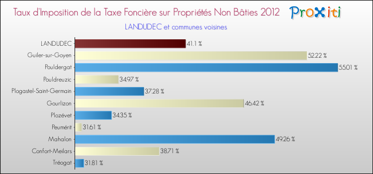 Taux d'imposition de la taxe foncière sur les immeubles et terrains non batis 2012 pour LANDUDEC et les communes proches Comparaison des taux d'imposition de la taxe foncière sur les immeubles et terrains non batis 2012 pour LANDUDEC et les communes voisines