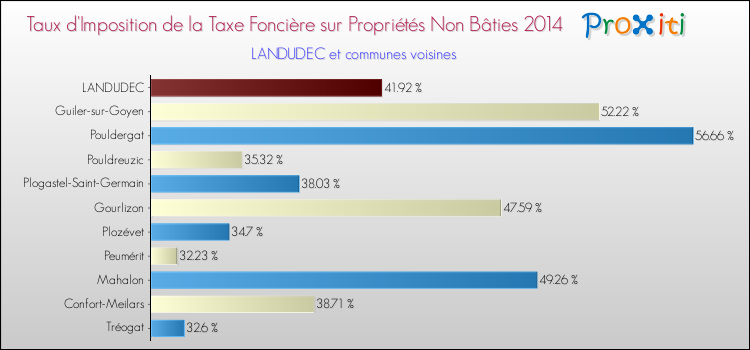 Taux d'imposition de la taxe foncière sur les immeubles et terrains non batis 2014 pour LANDUDEC et les communes proches Comparaison des taux d'imposition de la taxe foncière sur les immeubles et terrains non batis 2014 pour LANDUDEC et les communes voisines
