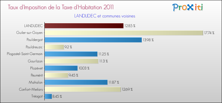 Taux d'imposition de la taxe d'habitation 2011 pour LANDUDEC et les communes proches Comparaison des taux d'imposition de la taxe d'habitation 2011 pour LANDUDEC et les communes voisines