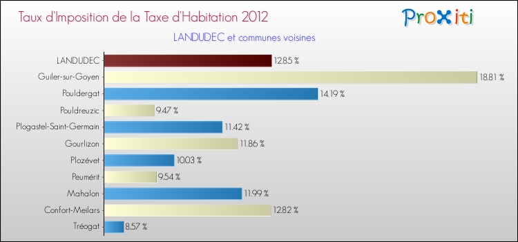 Taux d'imposition de la taxe d'habitation 2012 pour LANDUDEC et les communes proches Comparaison des taux d'imposition de la taxe d'habitation 2012 pour LANDUDEC et les communes voisines