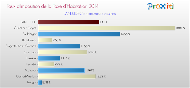 Taux d'imposition de la taxe d'habitation 2014 pour LANDUDEC et les communes proches Comparaison des taux d'imposition de la taxe d'habitation 2014 pour LANDUDEC et les communes voisines