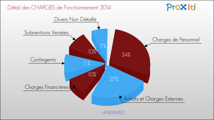 Décomposition des Charges de Fonctionnement 2014 de la commune de LANDUNVEZ Charges de Fonctionnement 2014 pour la commune de LANDUNVEZ