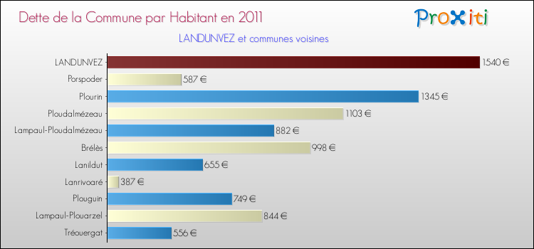 Dette par habitant de la commune en 2011 pour LANDUNVEZ et les communes proches Comparaison de la dette par habitant de la commune en 2011 pour LANDUNVEZ et les communes voisines