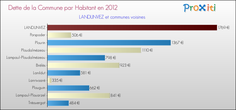 Dette par habitant de la commune en 2012 pour LANDUNVEZ et les communes proches Comparaison de la dette par habitant de la commune en 2012 pour LANDUNVEZ et les communes voisines