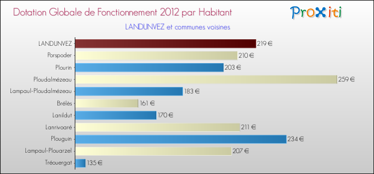 Montant des dotations globales de fonctionnement DGF par Habitant pour LANDUNVEZ et les communes proches Comparaison des des dotations globales de fonctionnement DGF par habitant pour LANDUNVEZ et les communes voisines