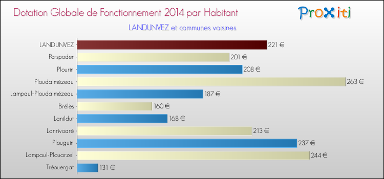 Montant des dotations globales de fonctionnement DGF par Habitant pour LANDUNVEZ et les communes proches en 2014. Comparaison des des dotations globales de fonctionnement DGF par habitant pour LANDUNVEZ et les communes voisines en 2014.