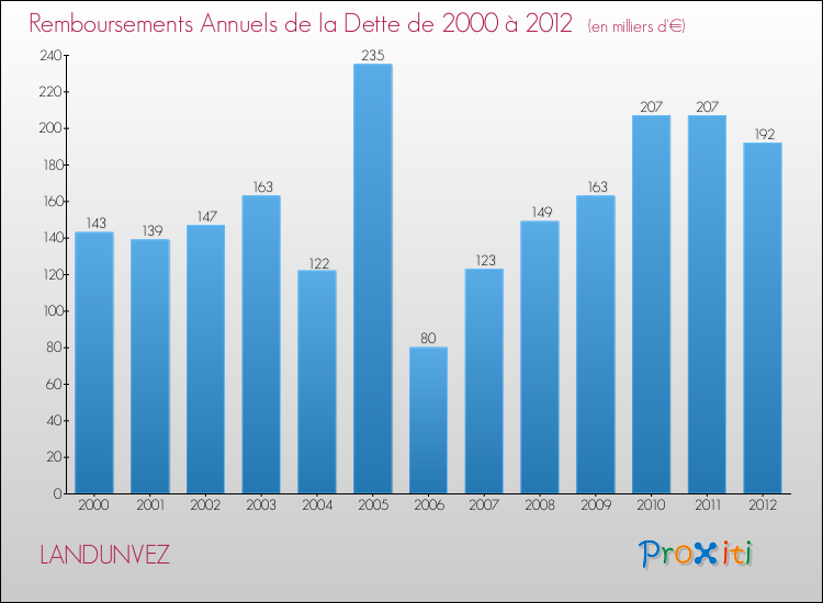 Evolution de l'annuité de la dette pour la commune de LANDUNVEZ de 2000 à 2012 Annuités de la dette pour LANDUNVEZ de 2000 à 2012