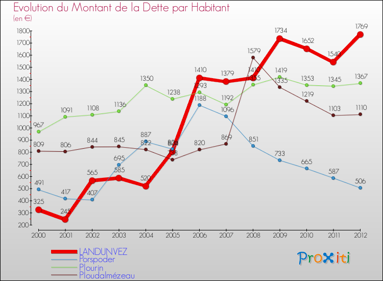 Evolution de la dette par habitant pour la commune de LANDUNVEZ et les communes proches de 2000 à 2012 Comparaison de la dette par habitant pour LANDUNVEZ et les communes voisines de 2000 à 2012