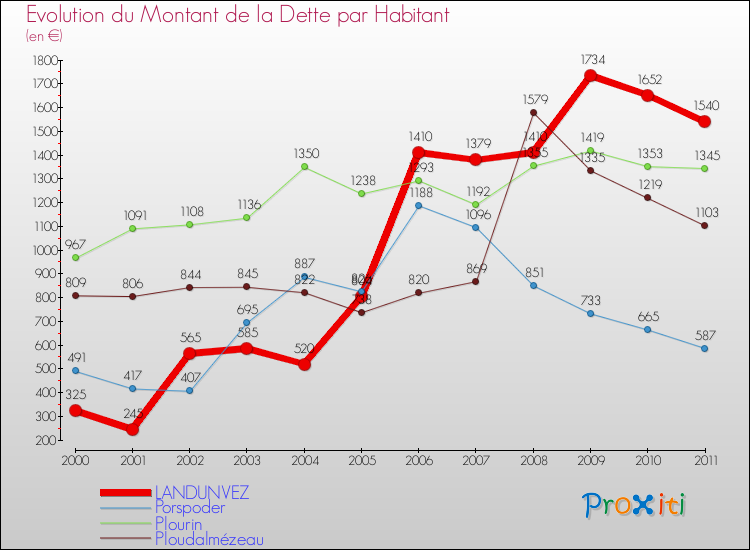 Evolution de la dette par habitant pour la commune de LANDUNVEZ et les communes proches Comparaison de la dette par habitant pour LANDUNVEZ et les communes voisines