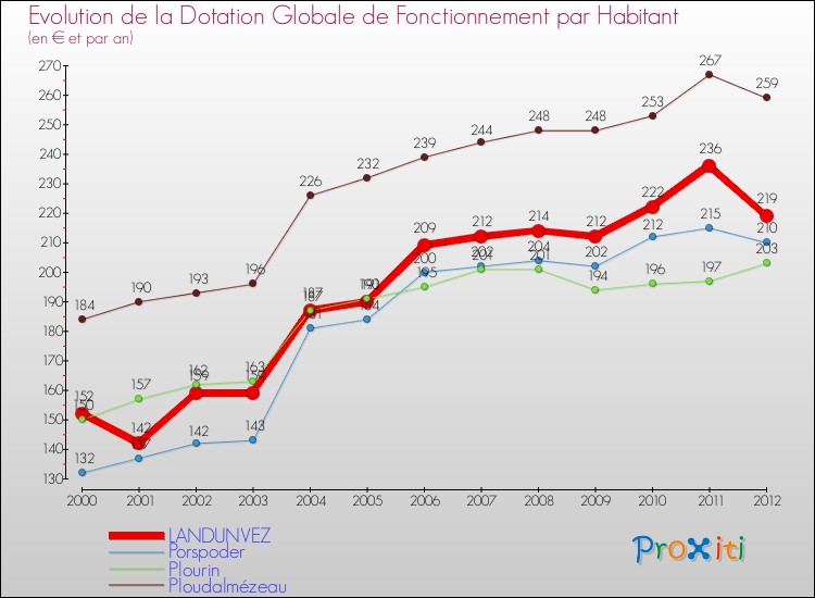 Evolution et montant de la dotation globale de fonctionnement par Habitant pour LANDUNVEZ et les communes proches Comparaison des dotations globales de fonctionnement par habitant pour LANDUNVEZ et les communes voisines